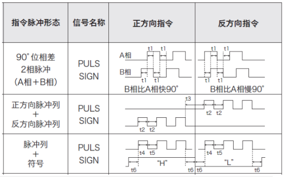 步进驱动器控制信号三种形式