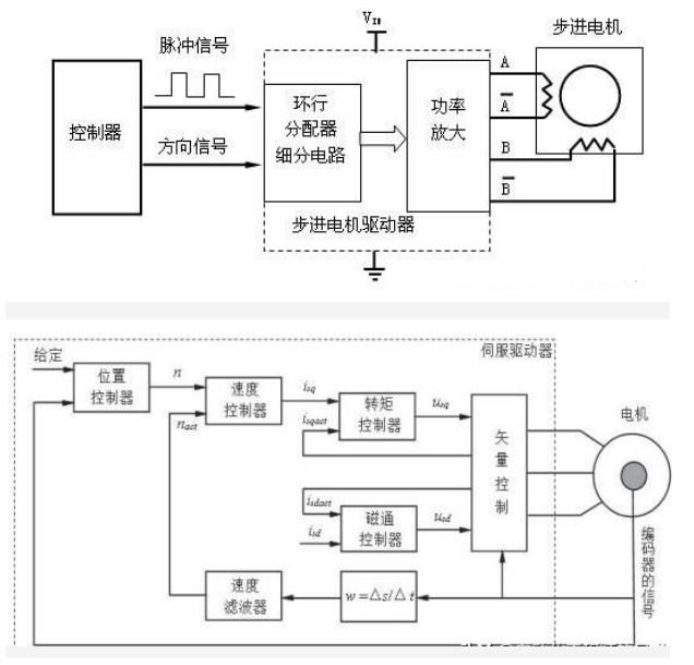 步进驱动器、伺服驱动器区别，什么情况使用步进、伺服？