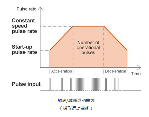 步进电机的速度控制