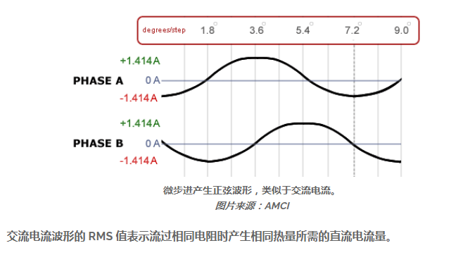 微步进产生正弦波形，类似于交流电流