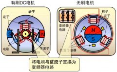 图文科普无刷电机的原理与驱动方式