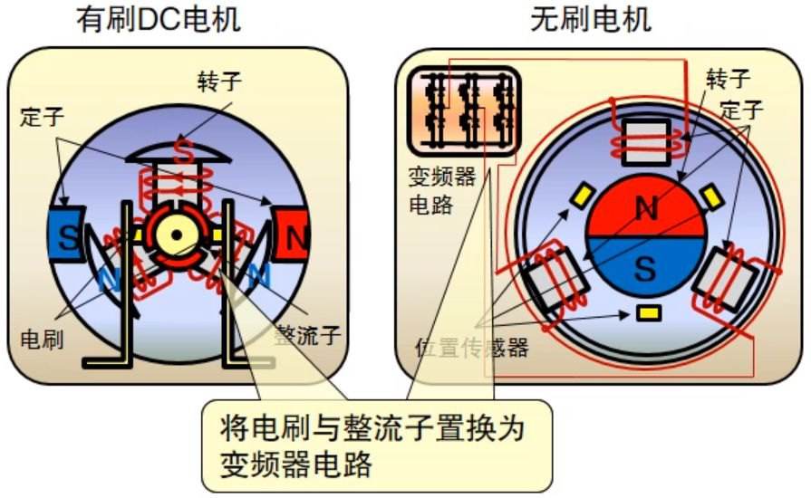 无刷电机的工作原理