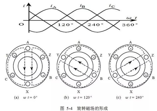 形成旋转磁场