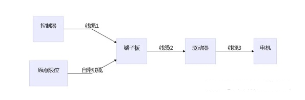 配置1