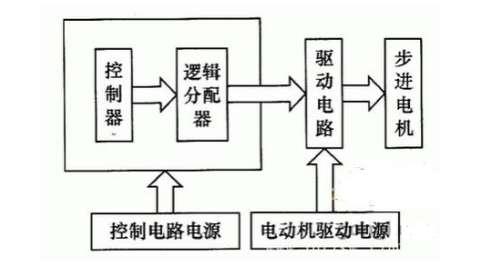 图2步进电机系统框图