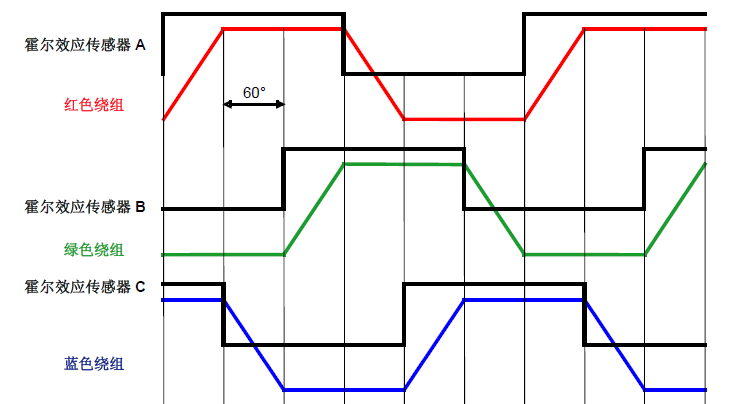 根据霍尔传感器（120度遍布）操纵的六步换相基本原理
