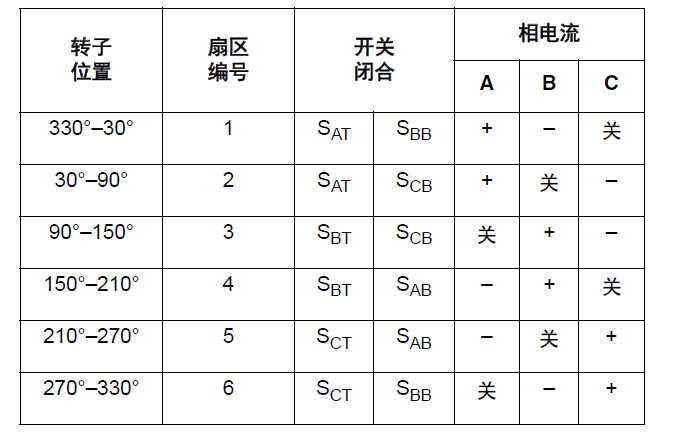 无刷直流电机方波驱动的原理