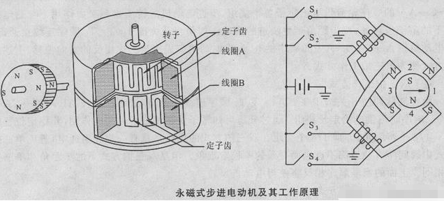 永磁式步进电机工作原理