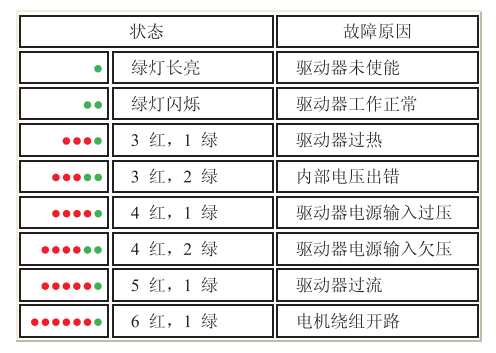 指示灯状态说明	 	 		 	 		 	 		 	 		