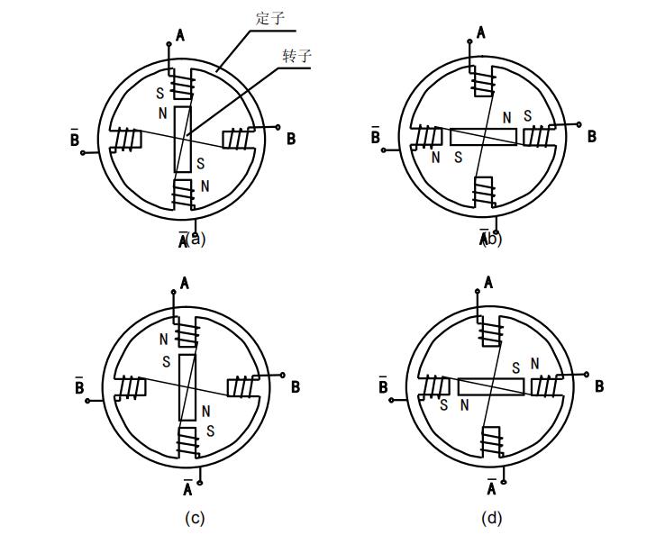 图 1.1 两相步进电机原理图