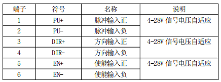 3.2 控制信号端口