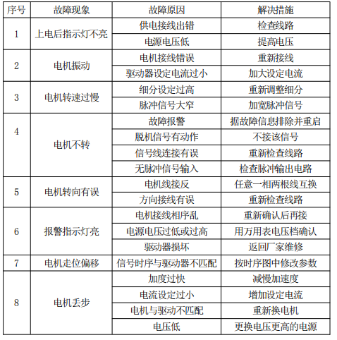 对于某一给定接法的电机来说，电机的工作电流越大，输出转矩越大，电机发热 也较严重；驱动器的供电电压越大，电机高速扭矩也越大；电机高速运行时的扭矩比 中低速运行时的扭矩要小。