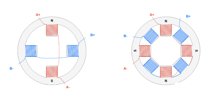 左图是2相单磁对数定子，右图是2相偶磁对数定子，字母N和S表示当A+和A-通电时，定子产生的磁场。