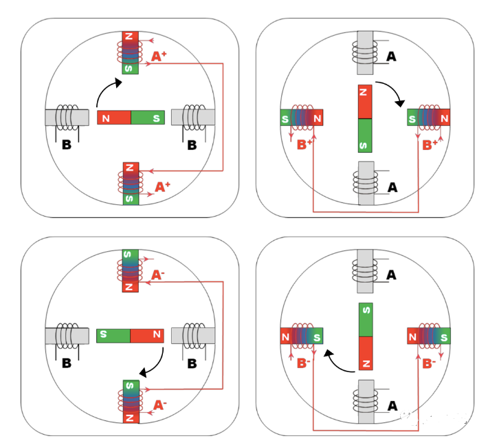 线圈通电，中间转子自动对齐线圈产生的磁场