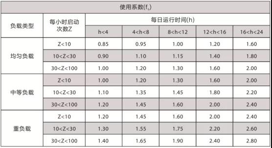 确定使用系数