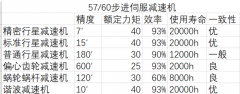 步进电机、伺服电机如何选型减速机实例