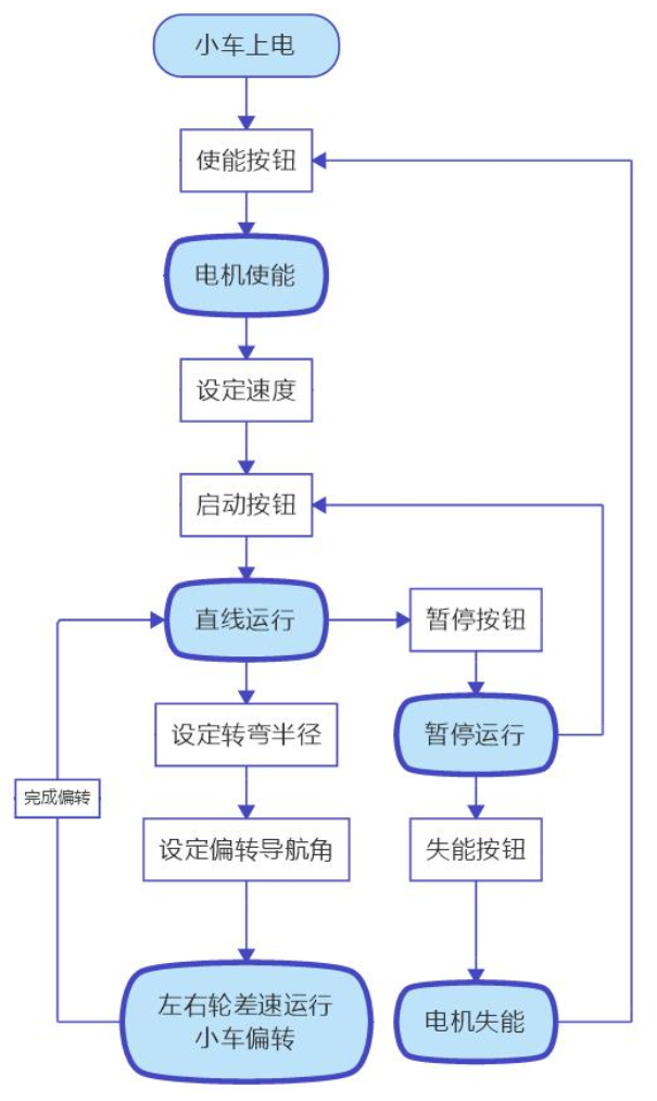 AGV小车应用场景伺服电机控制应用方案