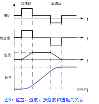 伺服电机选型参数参考