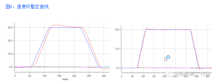 图6：速度环整定曲线