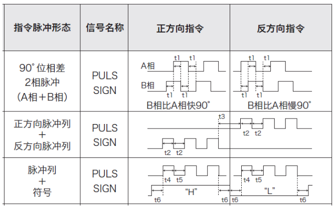 步进驱动器控制信号三种形式