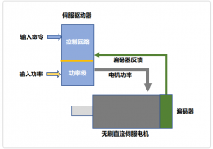 伺服驱动器的工作原理，终于明白了