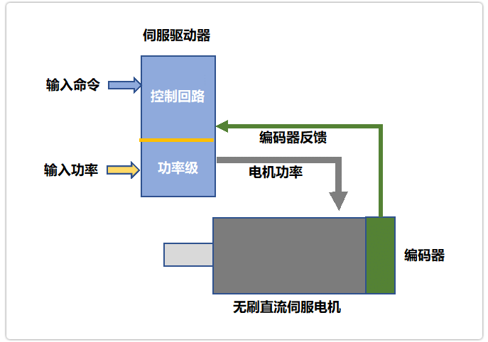 伺服驱动器工作原理