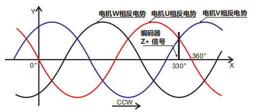 2、编码器零点与电机相位关