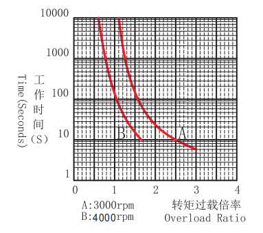 过载特性曲线